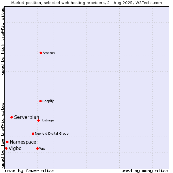 Market position of Serverplan vs. Namespace vs. Vigbo