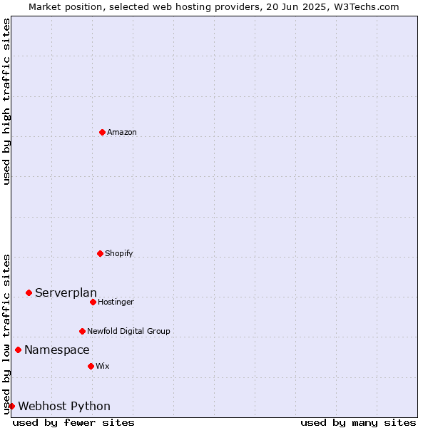 Market position of Serverplan vs. Namespace vs. Webhost Python
