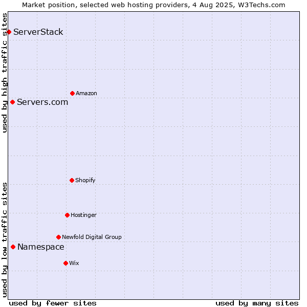 Market position of Namespace vs. Servers.com vs. ServerStack