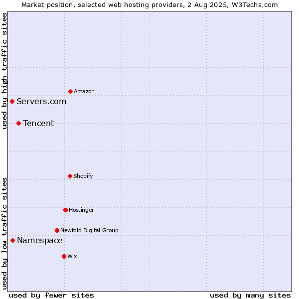 Market position of Tencent vs. Namespace vs. Servers.com