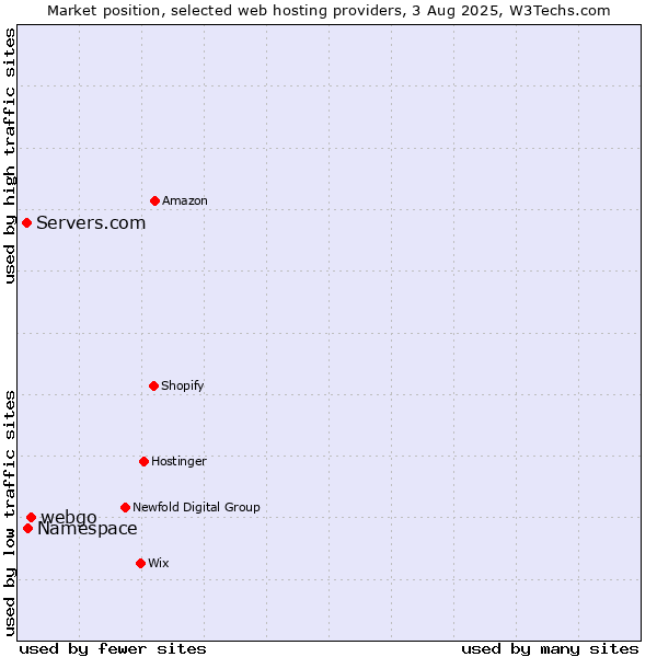 Market position of webgo vs. Namespace vs. Servers.com