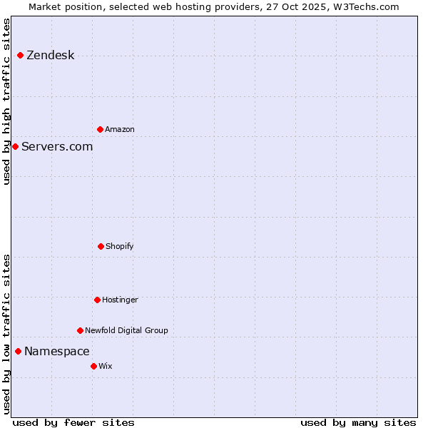 Market position of Zendesk vs. Namespace vs. Servers.com