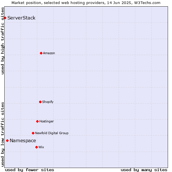 Market position of Namespace vs. ServerStack