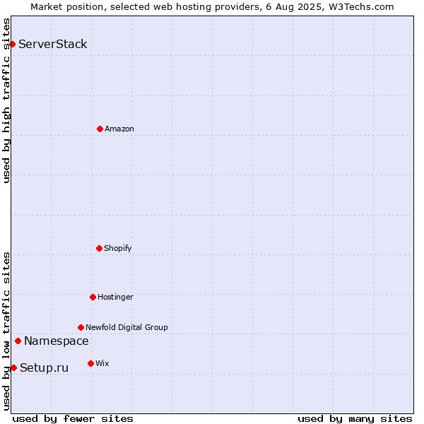 Market position of Namespace vs. Setup.ru vs. ServerStack