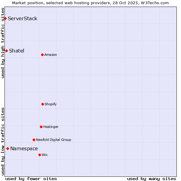 Market position of Namespace vs. Shatel vs. ServerStack