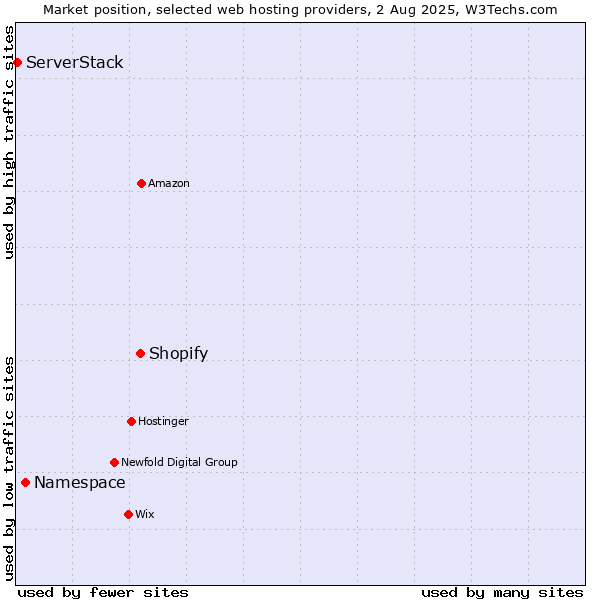 Market position of Shopify vs. Namespace vs. ServerStack
