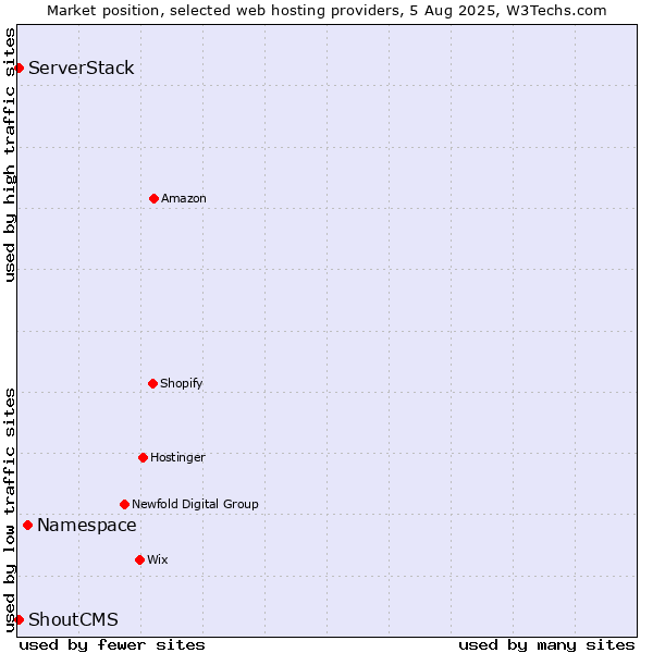 Market position of Namespace vs. ServerStack vs. ShoutCMS