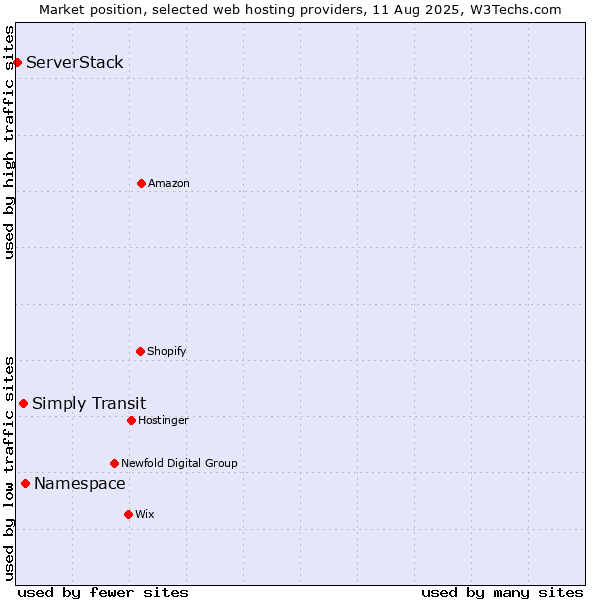Market position of Namespace vs. Simply Transit vs. ServerStack