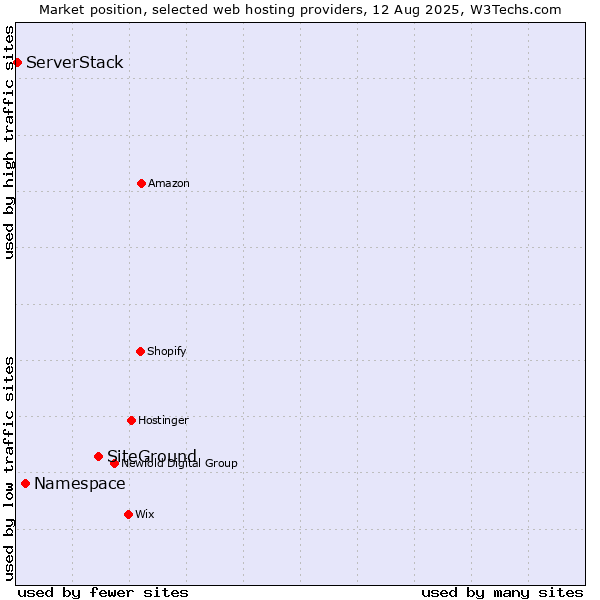 Market position of SiteGround vs. Namespace vs. ServerStack