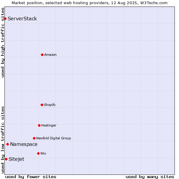 Market position of Namespace vs. Sitejet vs. ServerStack
