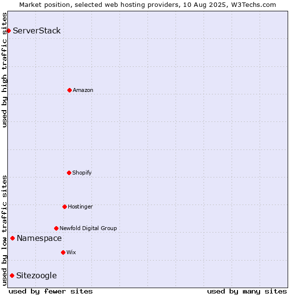 Market position of Namespace vs. Sitezoogle vs. ServerStack