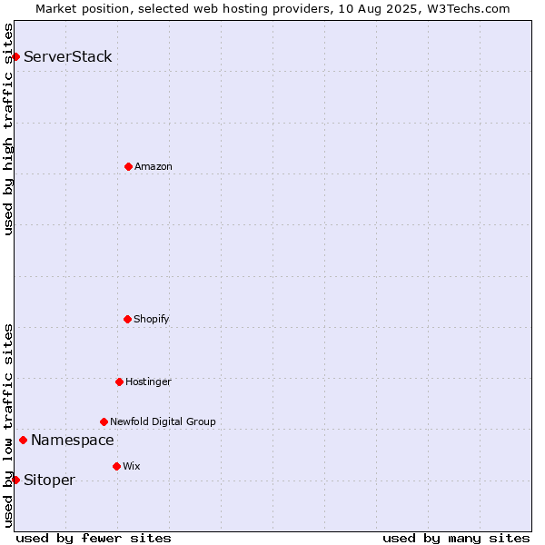 Market position of Namespace vs. Sitoper vs. ServerStack