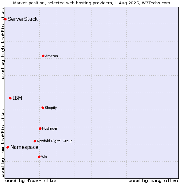 Market position of IBM vs. Namespace vs. ServerStack