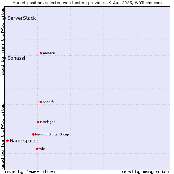Market position of Namespace vs. ServerStack vs. Sonassi