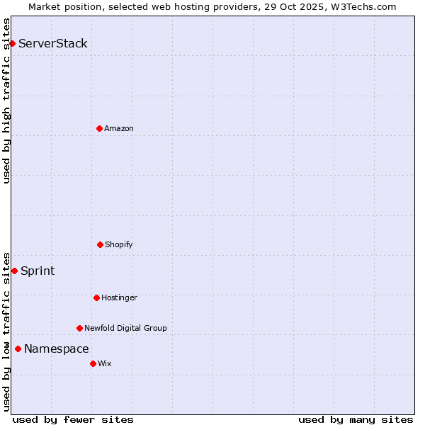 Market position of Namespace vs. Sprint vs. ServerStack