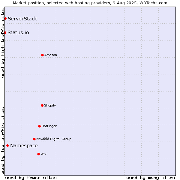Market position of Namespace vs. ServerStack vs. Status.io
