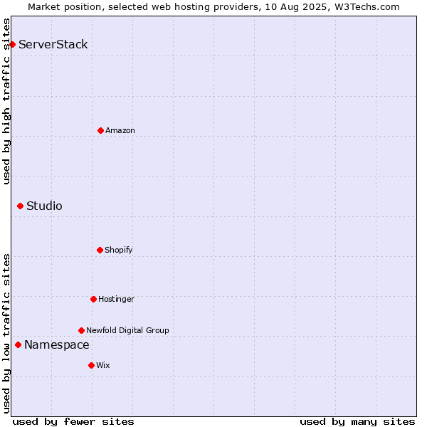 Market position of Studio vs. Namespace vs. ServerStack