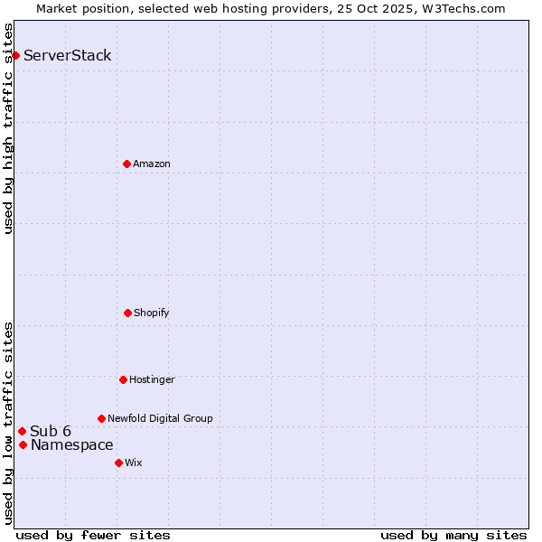 Market position of Namespace vs. Sub 6 vs. ServerStack