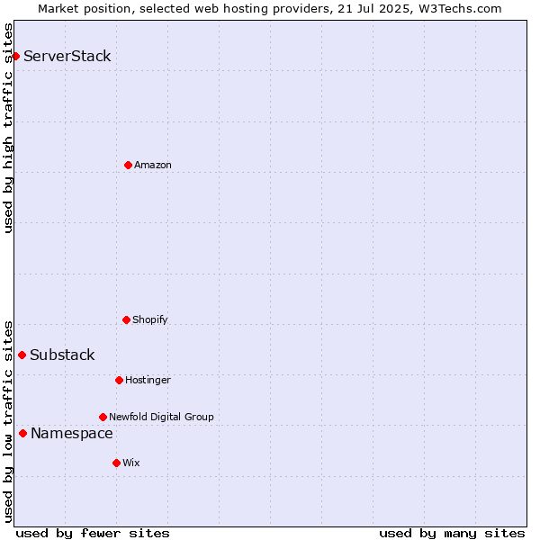 Market position of Namespace vs. Substack vs. ServerStack