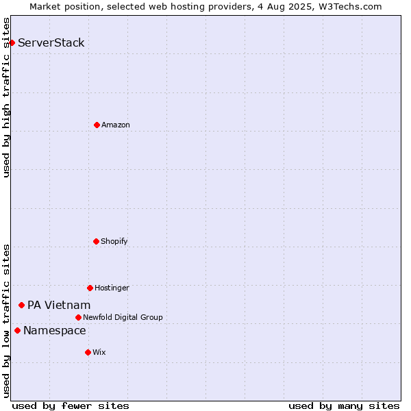 Market position of PA Vietnam vs. Namespace vs. ServerStack