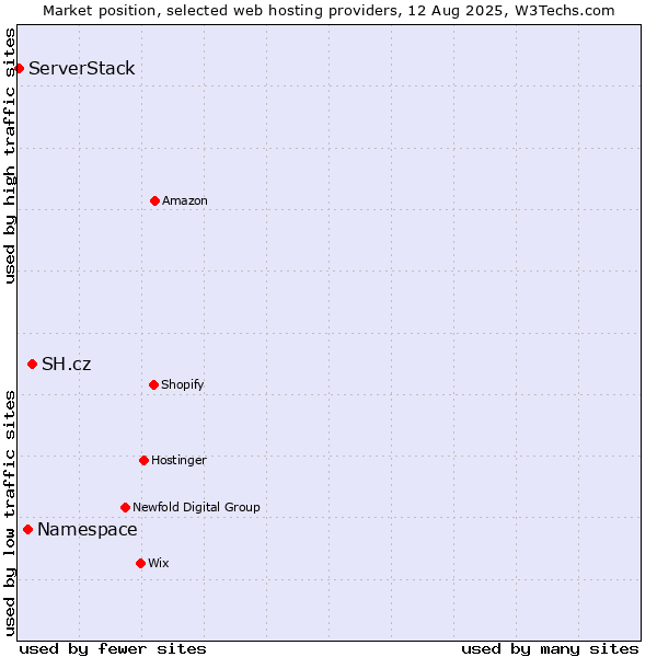 Market position of SH.cz vs. Namespace vs. ServerStack