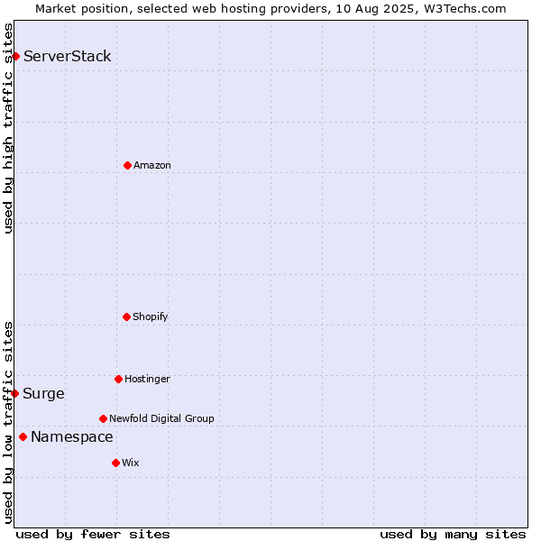 Market position of Namespace vs. ServerStack vs. Surge