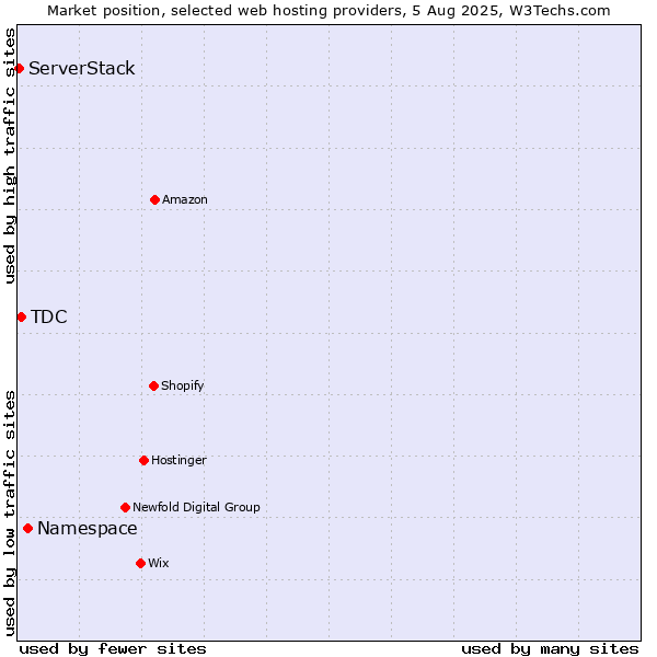Market position of Namespace vs. TDC vs. ServerStack