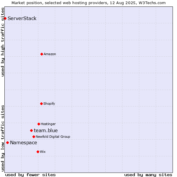 Market position of team.blue vs. Namespace vs. ServerStack