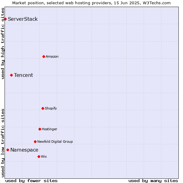 Market position of Tencent vs. Namespace vs. ServerStack