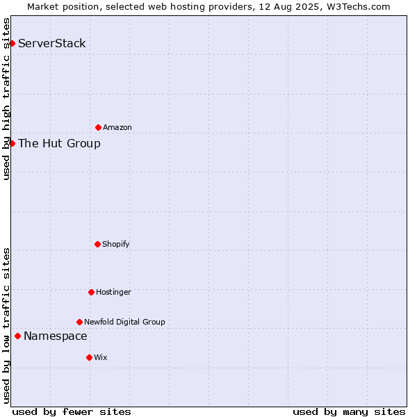 Market position of Namespace vs. The Hut Group vs. ServerStack