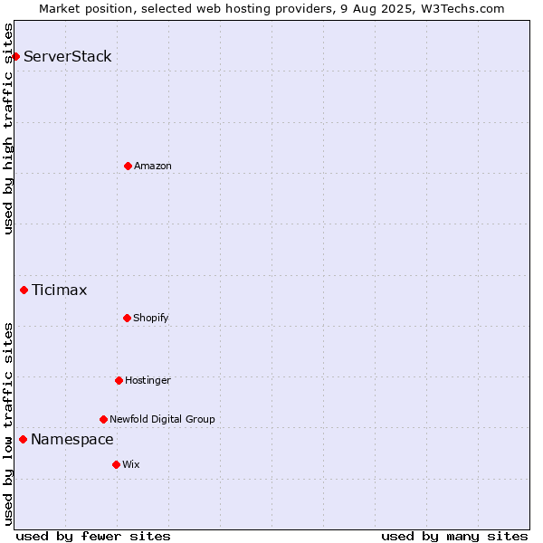 Market position of Ticimax vs. Namespace vs. ServerStack