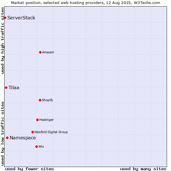 Market position of Namespace vs. Tilaa vs. ServerStack