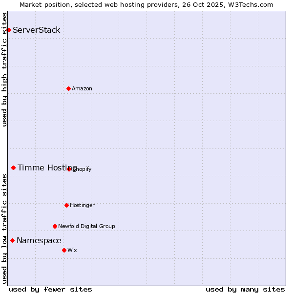 Market position of Timme Hosting vs. Namespace vs. ServerStack