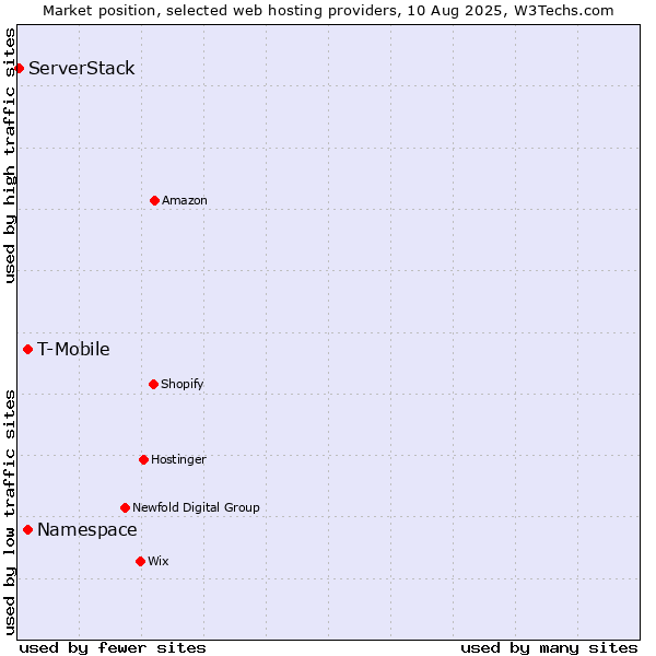 Market position of Namespace vs. T-Mobile vs. ServerStack