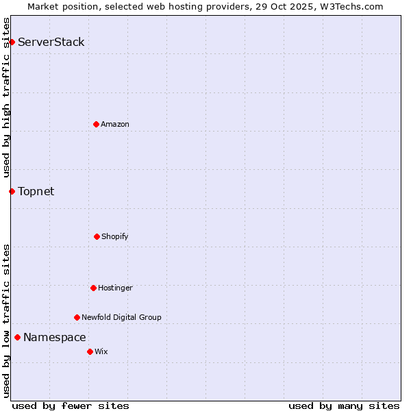 Market position of Namespace vs. Topnet vs. ServerStack