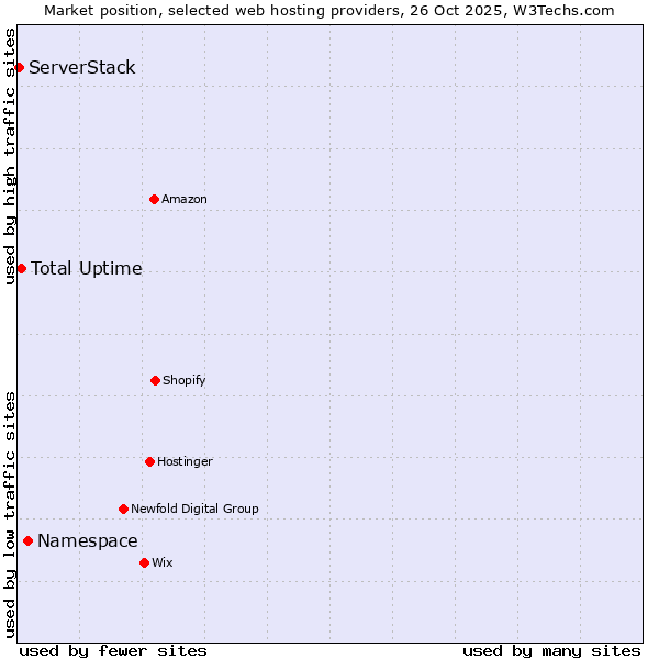 Market position of Namespace vs. Total Uptime vs. ServerStack
