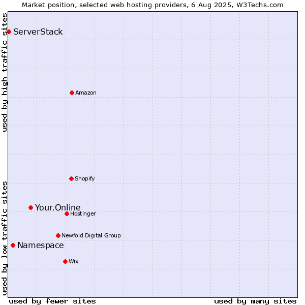 Market position of Your.Online vs. Namespace vs. ServerStack