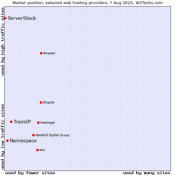 Market position of TransIP vs. Namespace vs. ServerStack