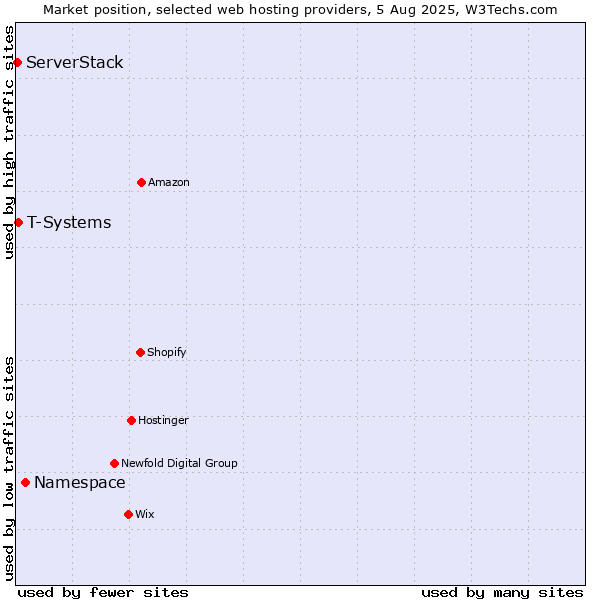 Market position of Namespace vs. T-Systems vs. ServerStack