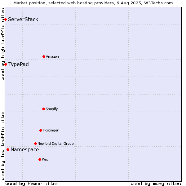 Market position of Namespace vs. TypePad vs. ServerStack