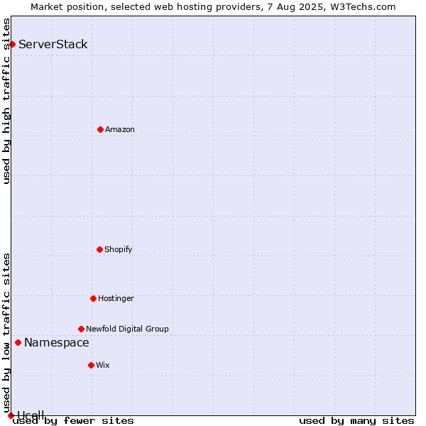 Market position of Namespace vs. ServerStack vs. Ucell