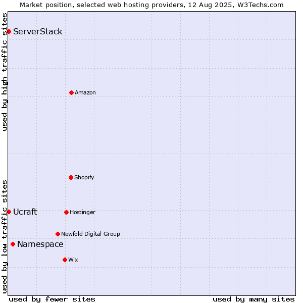 Market position of Namespace vs. Ucraft vs. ServerStack
