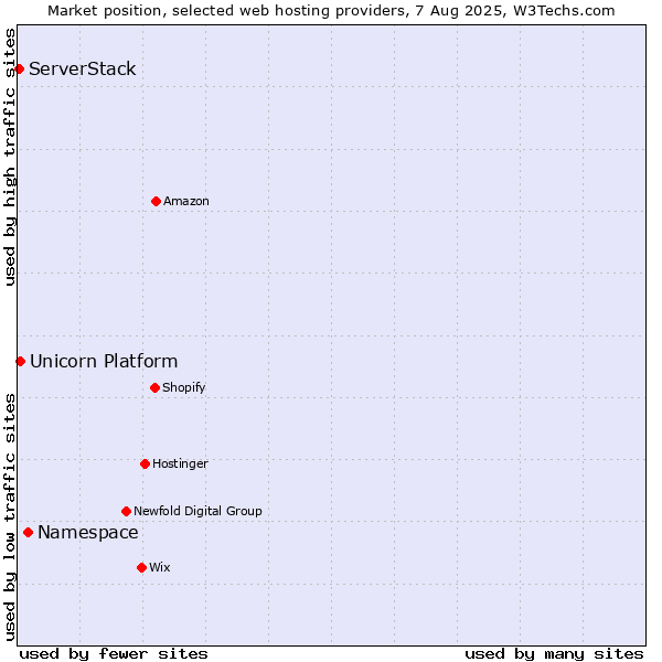 Market position of Namespace vs. Unicorn Platform vs. ServerStack