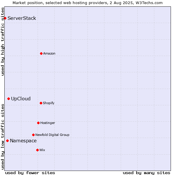 Market position of UpCloud vs. Namespace vs. ServerStack