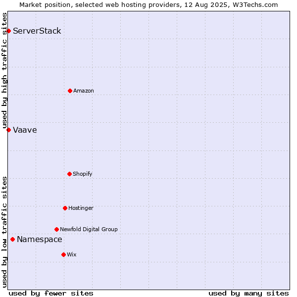 Market position of Namespace vs. ServerStack vs. Vaave