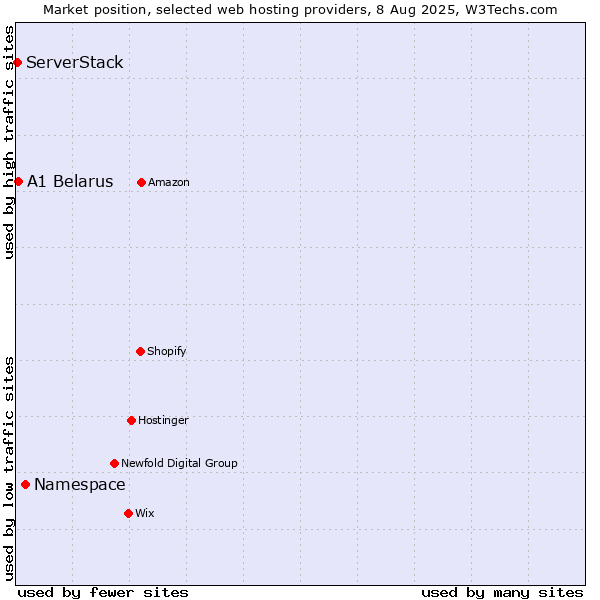 Market position of Namespace vs. A1 Belarus vs. ServerStack