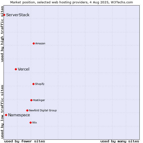 Market position of Vercel vs. Namespace vs. ServerStack