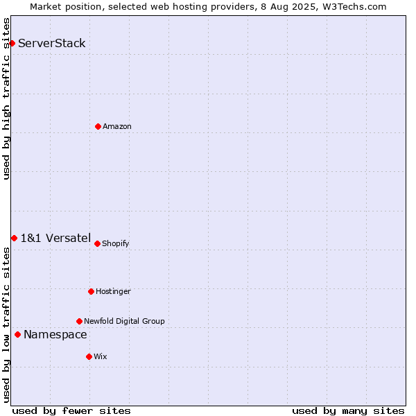 Market position of Namespace vs. 1&1 Versatel vs. ServerStack