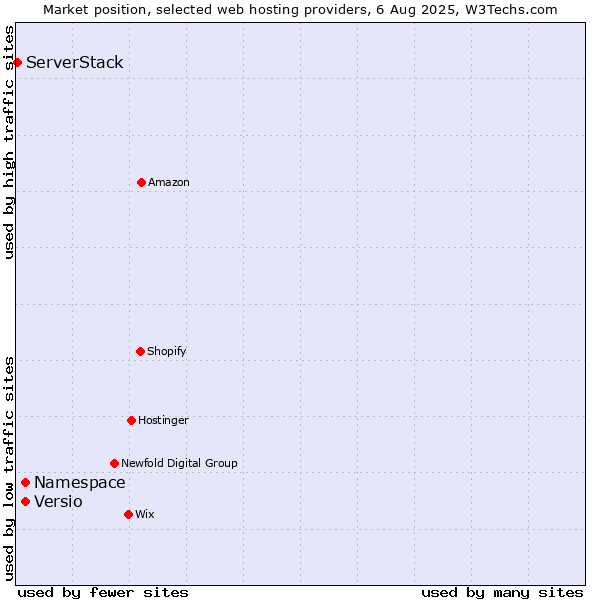 Market position of Namespace vs. Versio vs. ServerStack