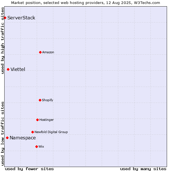 Market position of Viettel vs. Namespace vs. ServerStack